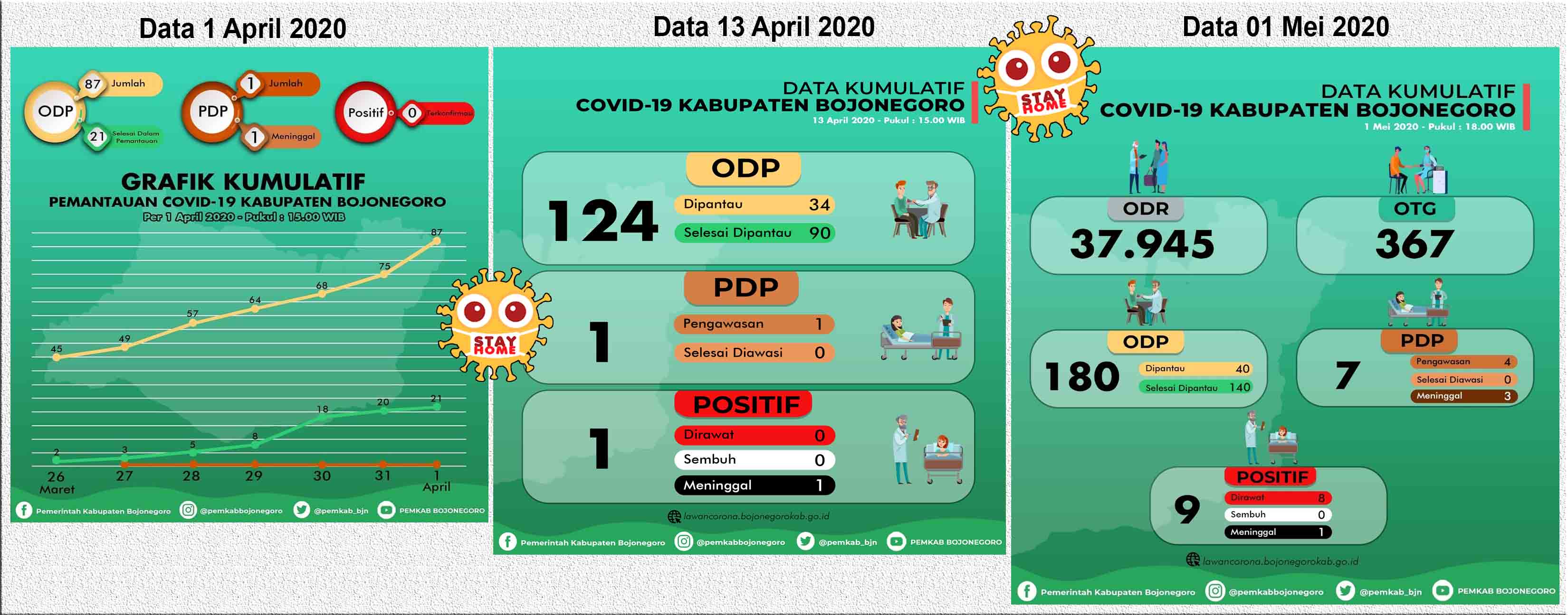 Perkembangan Sebaran Covid-19 di Bojonegoro Sampai 1 Mei 2020