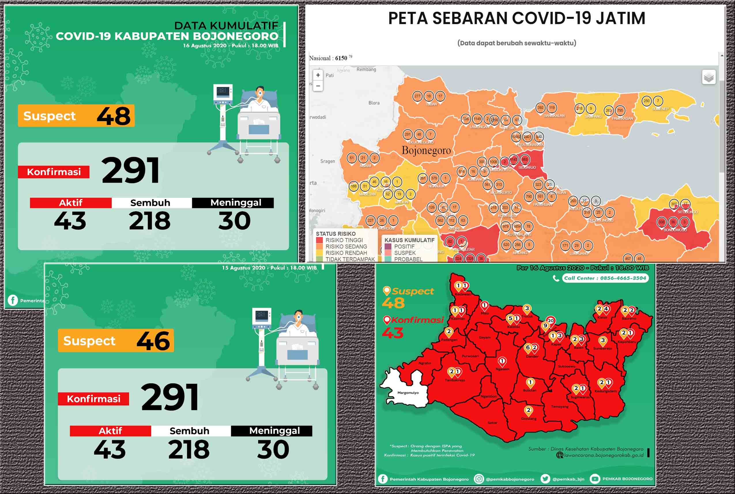 Minggu ini Data Konfirmasi Aktif Covid-19 Stabil, Bojonegoro Tetap Resiko Sedang di Jatim
