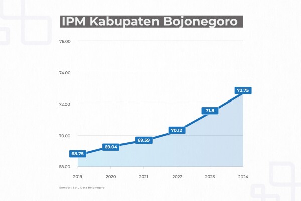 Pembangunan Berdampak Positif Bagi Masyarakat, IPM Bojonegoro Terus Naik