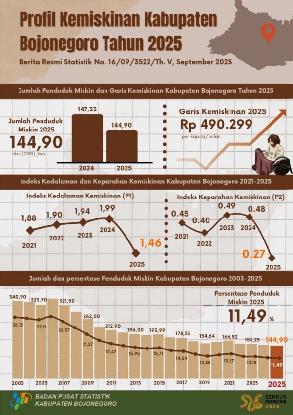 Warga Miskin Bojonegoro Turun Menjadi 11,49%