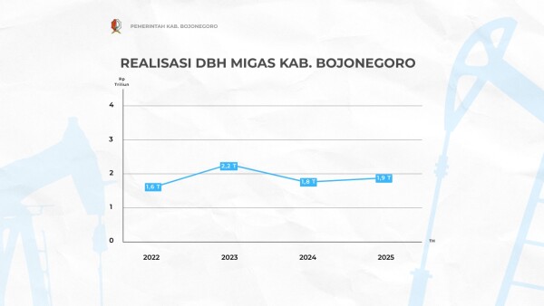 DBH Migas Bojonegoro Tahun 2025 Capai Rp 1,94 Triliun